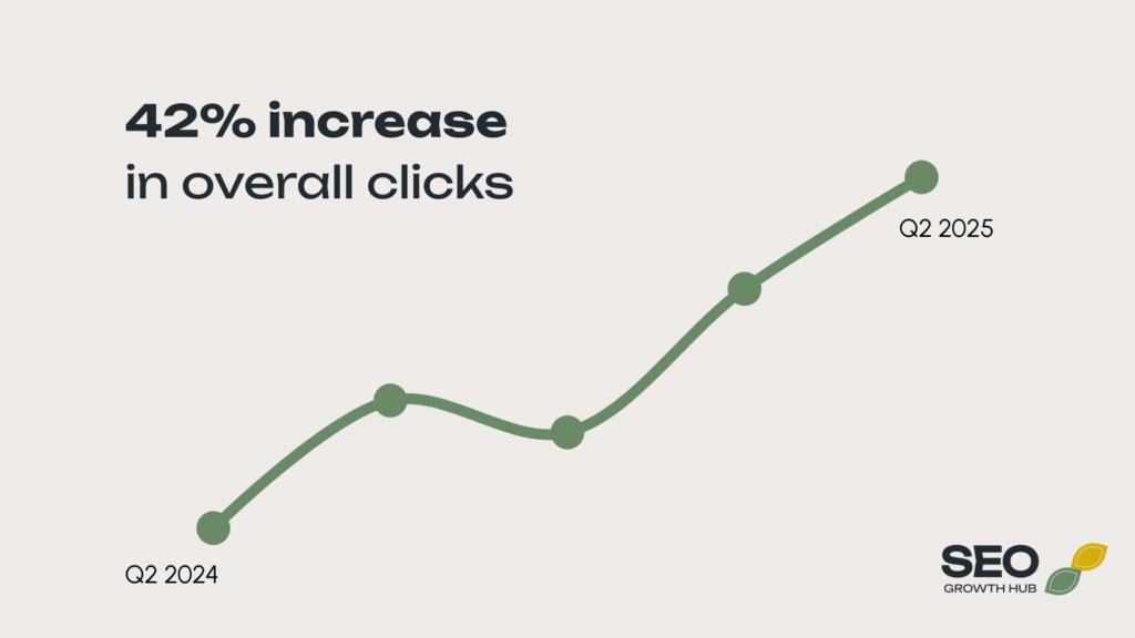 TCK Graph 42% Increase in Overall Clicks