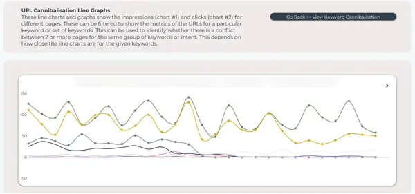 Cannibalisation Chart SEO Data Hub